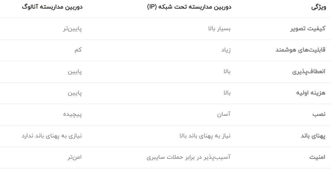 دوربین مداربسته تحت شبکه