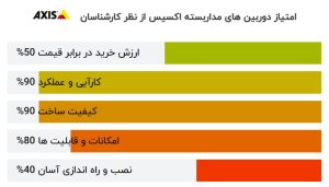 بهترین برند دوربین مدار بسته