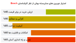 بهترین برند دوربین مدار بسته