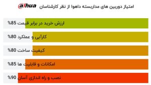 بهترین دوربین مدار بسته