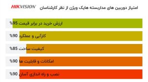 بهترین برند دوربین مدار بسته