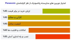 بهترین برند دوربین مدار بسته