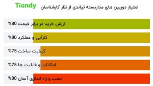 بهترین برند دوربین مدار بسته